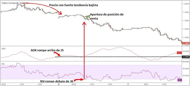 Sistema de Trading con los Indicadores ADX y RSI 6 estrategia