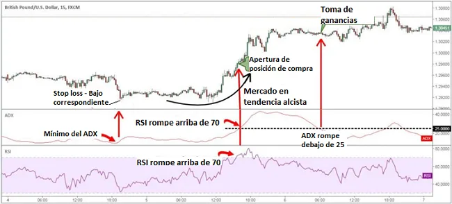 Sistema de Trading con los Indicadores ADX y RSI 9 estrategia