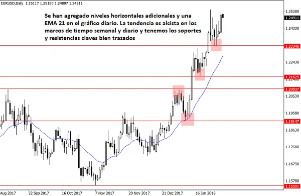 eurusd diario