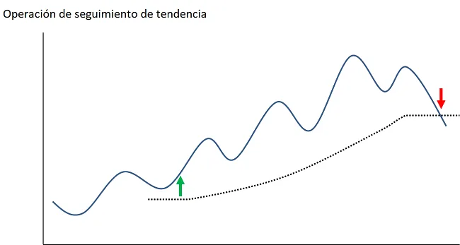 seguimiento de tendencia