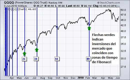 inversiones del mercado con zonas de tiempo de fibonacci