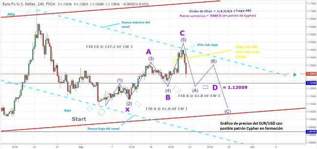 armonicos eurusd