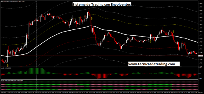 Sistema de Trading de Rompimientos con Envolventes para Forex