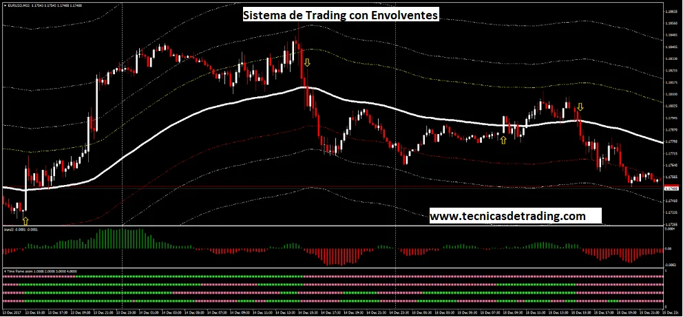 Sisterma de trading Envolventes