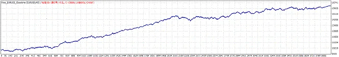 Expert Advisor Gratuito para Scalping en el EUR/USD 21 backtesting del EA