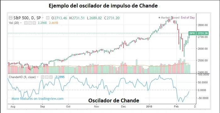 El oscilador de impulso de Chande