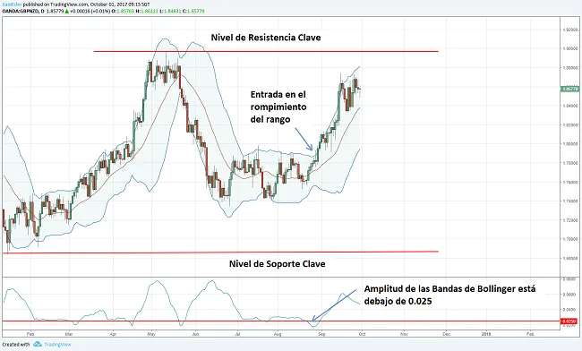 Estrategia de Trading de Final del Día de Rompimientos Para Forex 13 rompimientos del rango de precios