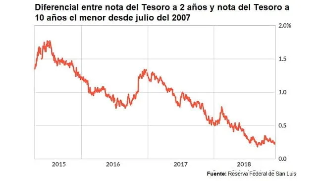La curva de rendimiento de los Estados Unidos se ha invertido - ¿Porque es importante? 18 diferencial bonos tesoro