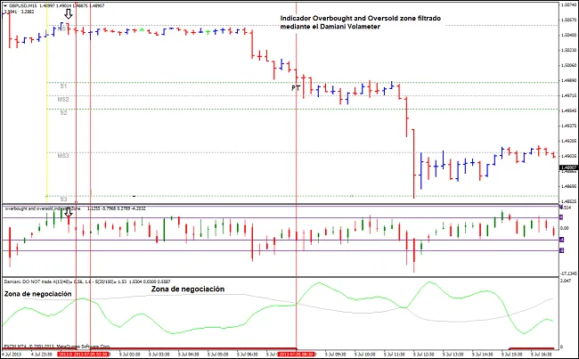 Estrategia de volatilidad con zonas de sobrecompra y sobreventa en el mercado con indicadores modificados para MT4 16 ejemplo sistema trading damiani