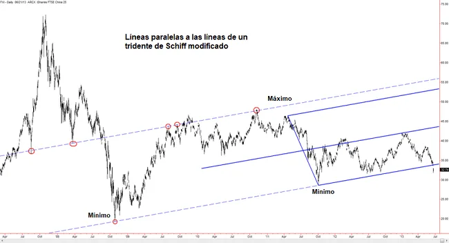 lineas paralelas tridente schiff modificado