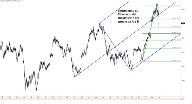 retrocesos fibonacci tridentes2