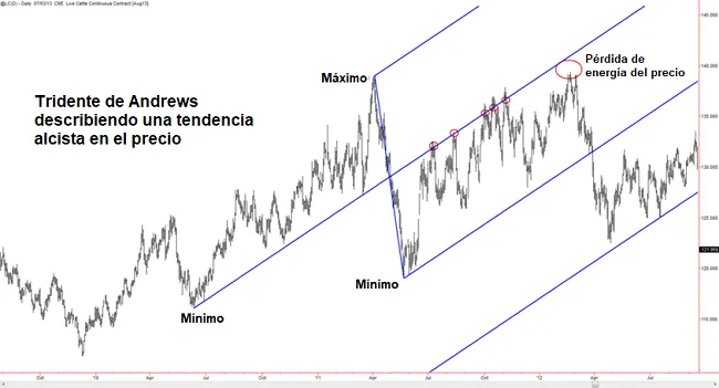 tridente andrews tendencia alcista