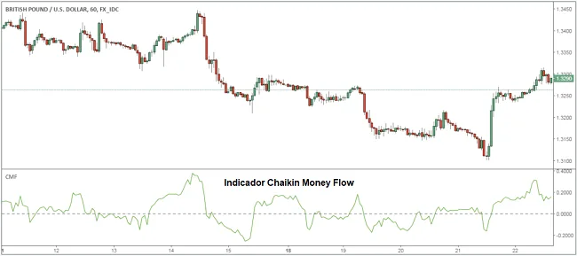 Indicador técnico Chaikin Money Flow