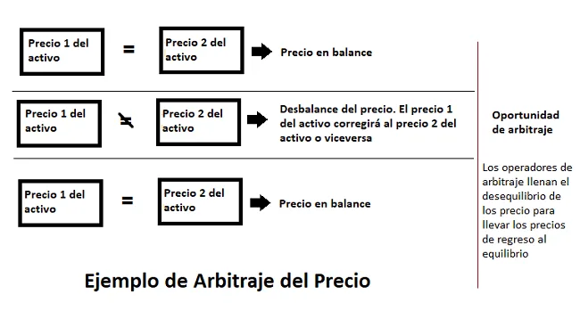 Arbitraje en el FX