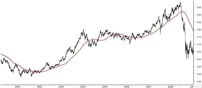 Seguimiento de tendencia en FX
