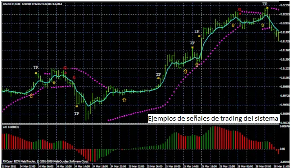 Sistema de trading intradiario basado en el indicador Awesome y el Sar Parabólico 15 señales sistema trading