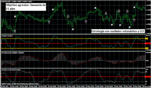 Estrategia de Trading Forex con Oscilador Estocástico e Indicador CCI