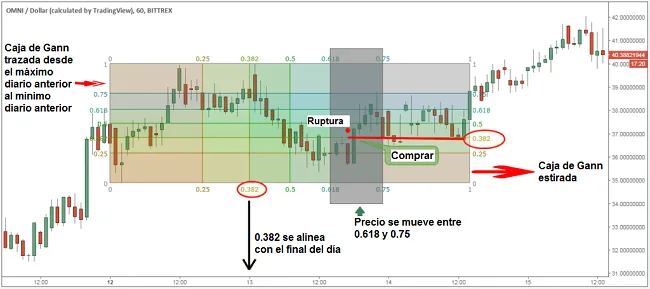Estrategia de Trading Avanzada con Cajas de Gann 6 apertura posicion caja gann