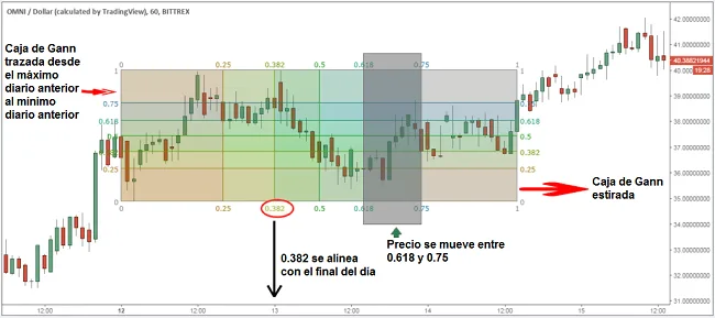caja gann analisis omni
