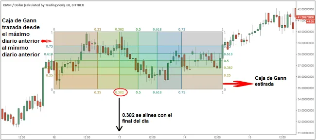 Estrategia de Trading Avanzada con Cajas de Gann 4 caja gann estirada