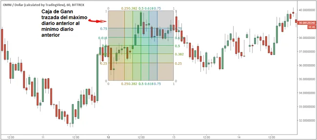 Estrategia de Trading Avanzada con Cajas de Gann 3 Estrategia de trading avanzada