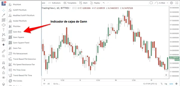 Estrategia de Trading Avanzada con Cajas de Gann 2 caja de Gann