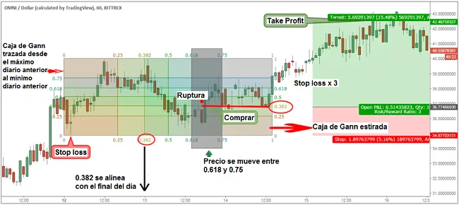 Estrategia de Trading Avanzada con Cajas de Gann 8 Take Profit caja de Gann