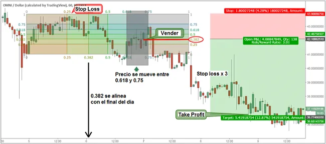 Estrategia de Trading Avanzada con Cajas de Gann 9 posicion venta cajas gann