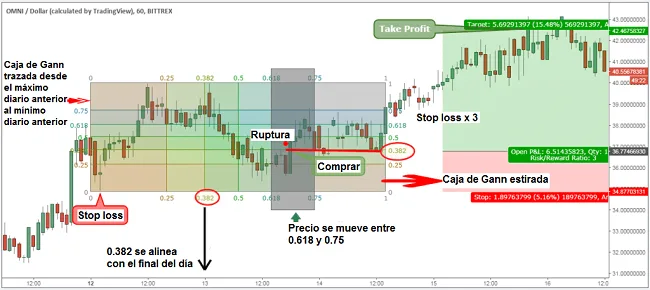 Estrategia de Trading Avanzada con Cajas de Gann 7 stoploss posicion caja gann