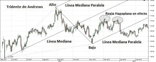 Predicciones del mercado usando versiones modificadas del tridente de Andrews 13 El tridente de Andrews