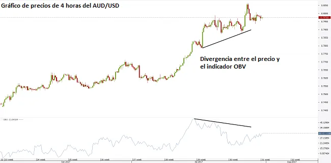 Estrategias de Trading con el Indicador de Volumen en el Forex 5 divergencia OBV precio
