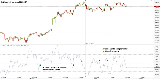Estrategias de Trading con el Indicador de Volumen en el Forex 7 filtro señales oscilador chaikin