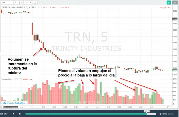 Estrategias de Trading Simples con Patrones de Precios y Volumen 16 Accion del precio bajista con alto volumen