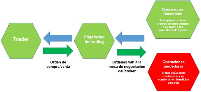 Opereación de los brokers Market Maker