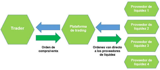 ¿Como operan los brokers STP?