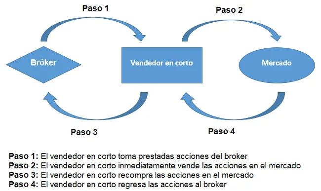 10 cosas que necesita saber sobre las operaciones en corto con acciones 8 operaciones en corto con acciones