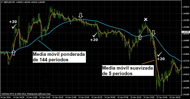Sistema de trading de scalping Forex - Ejemplo de posiciones de compra-venta