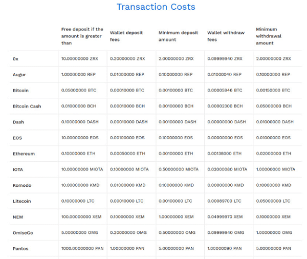 Costos por transacción de Bitpanda