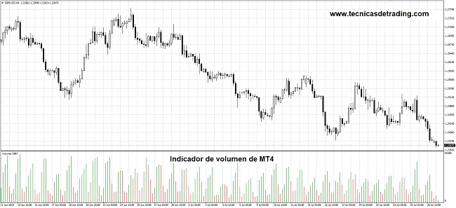 Gráfico H4 del GBP/USD con volumen