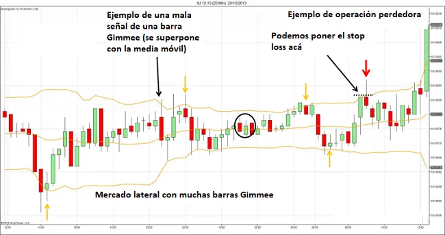 Operación perdedora con barras Gimmee