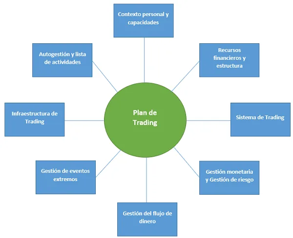 Partes de un plan de trading