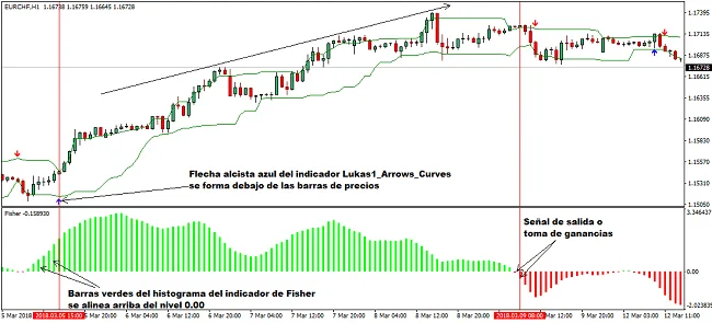 Ejemplo de señal de compra Fisher