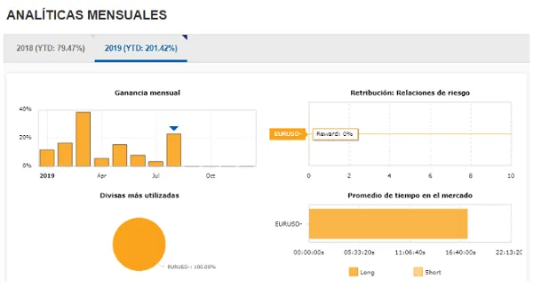 Analíticas mensuales del Maestro