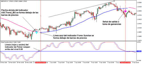 Sistema de trading para Forex Sunrise - Técnicas de Trading