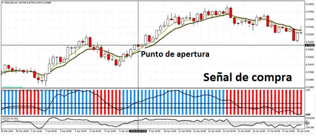 Apertura de posición de compra con el sistema Fisher