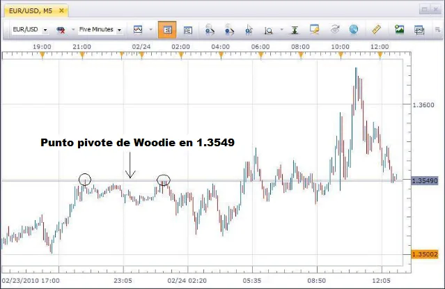 Puntos pivote de Woodie - Definición y Fórmulas 2 Ejemplo de puntos pivote de Woodie
