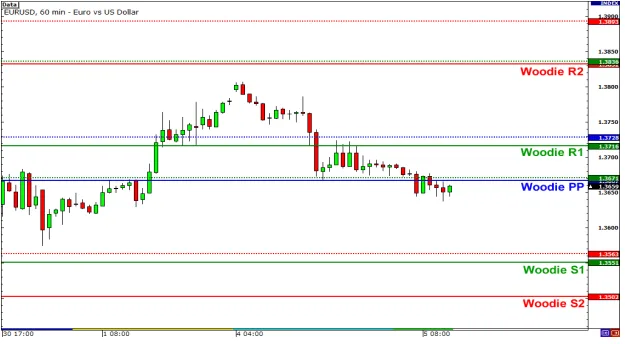 Puntos pivote de Woodie - Definición y Fórmulas 7 punto pivote woodie eurusd2