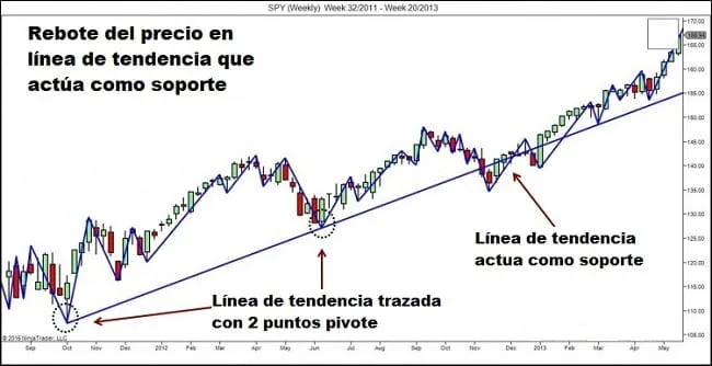 Rebote del precio en soporte formado por línea de tendencia
