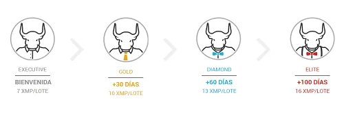 Programa de Lealtad del Broker XM Para el 2025 3 Programa de lealtad del broker XM