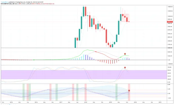 Gráfico mensual de Bitcoin muestra patrón bajista Tres Cuervos Negros 10 Patrón tres cuervos negros en Bitcoin